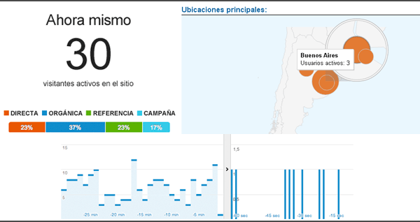 Estadísticas en Tiempo Real - Diseño web Rosario y Buenos Aires